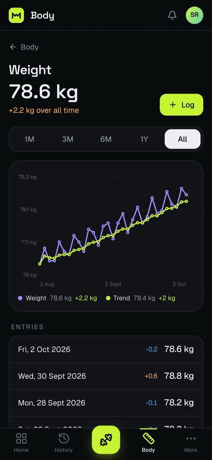 Body weight trend in Mikon